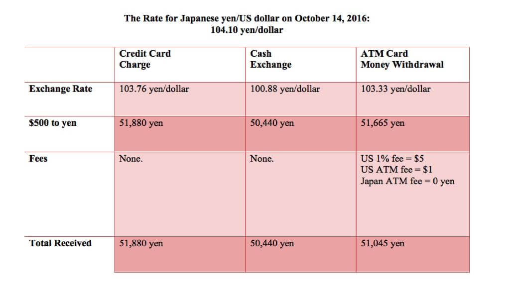 Yen Exchange Comparison Chart