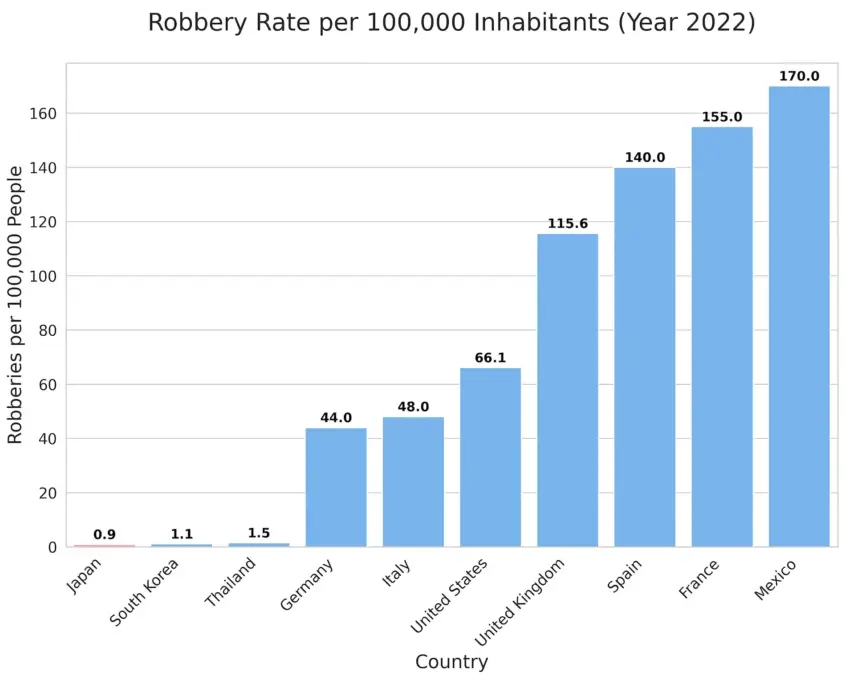 Robbery Rate per 100,000 Inhabitants 2022